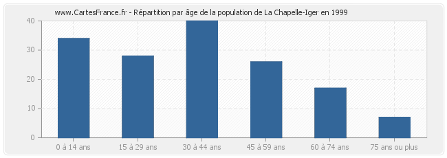 Répartition par âge de la population de La Chapelle-Iger en 1999